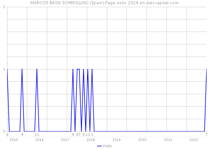 MARCOS BASSI SCHMOLLING (Spain) Page visits 2024 