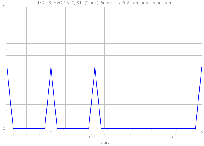 LUIS GUSTAVO CARS, S.L. (Spain) Page visits 2024 