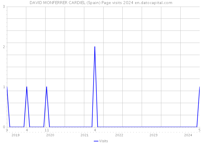 DAVID MONFERRER CARDIEL (Spain) Page visits 2024 