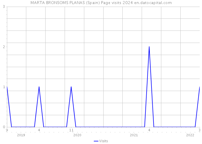 MARTA BRONSOMS PLANAS (Spain) Page visits 2024 