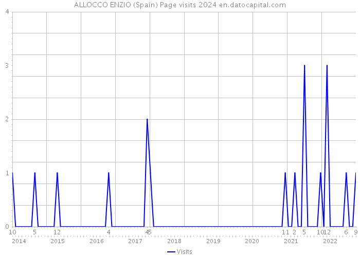 ALLOCCO ENZIO (Spain) Page visits 2024 