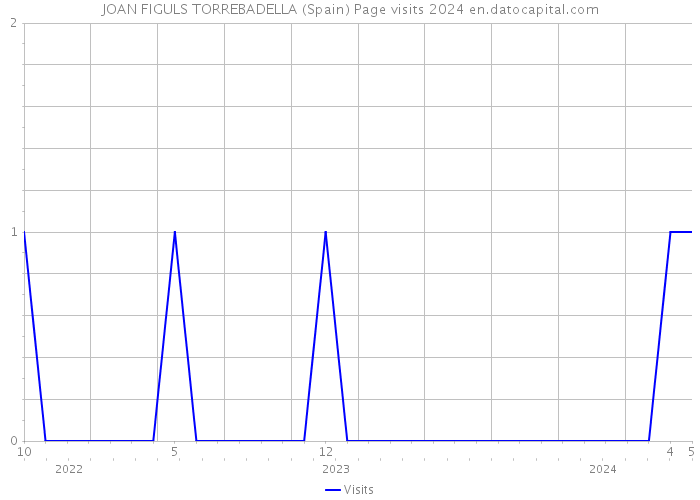 JOAN FIGULS TORREBADELLA (Spain) Page visits 2024 