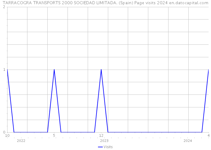 TARRACOGRA TRANSPORTS 2000 SOCIEDAD LIMITADA. (Spain) Page visits 2024 