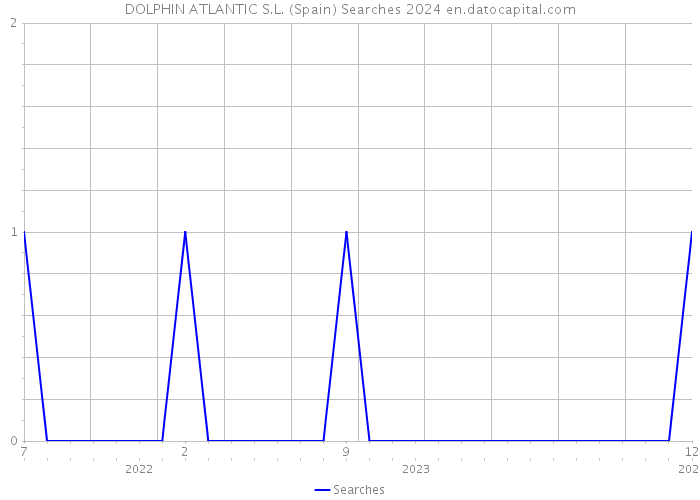 DOLPHIN ATLANTIC S.L. (Spain) Searches 2024 