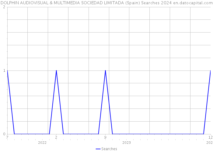 DOLPHIN AUDIOVISUAL & MULTIMEDIA SOCIEDAD LIMITADA (Spain) Searches 2024 