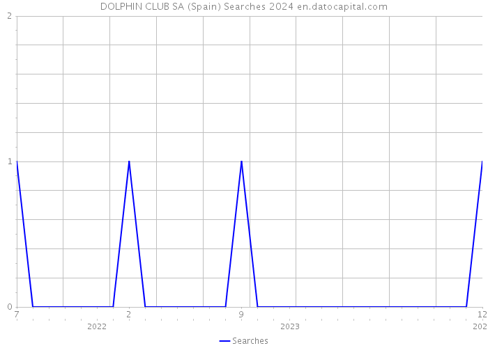 DOLPHIN CLUB SA (Spain) Searches 2024 