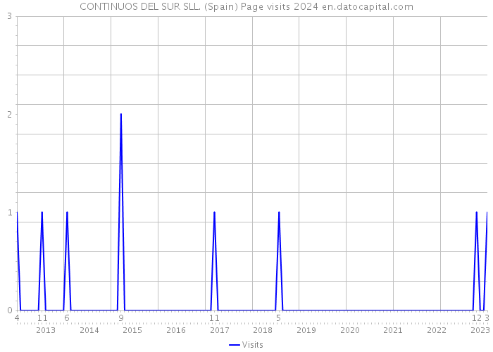 CONTINUOS DEL SUR SLL. (Spain) Page visits 2024 