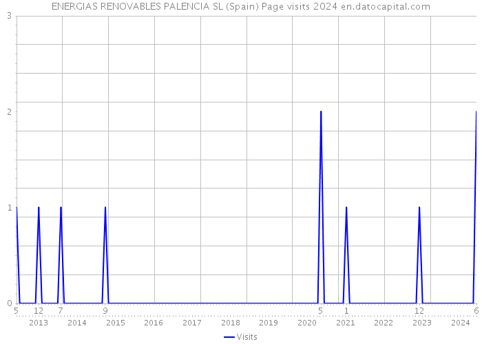 ENERGIAS RENOVABLES PALENCIA SL (Spain) Page visits 2024 