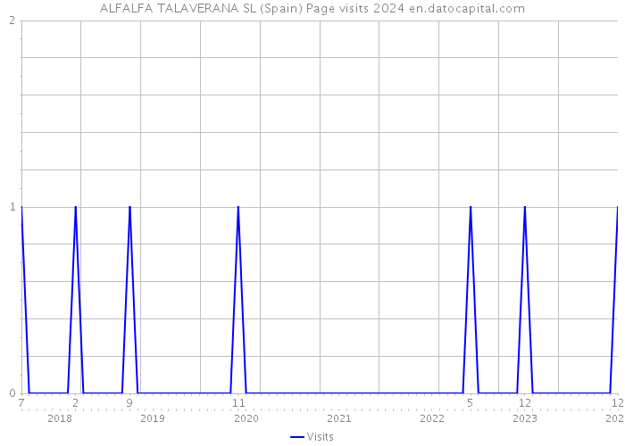 ALFALFA TALAVERANA SL (Spain) Page visits 2024 