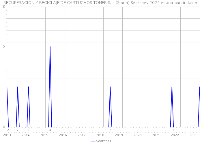 RECUPERACION Y RECICLAJE DE CARTUCHOS TONER S.L. (Spain) Searches 2024 