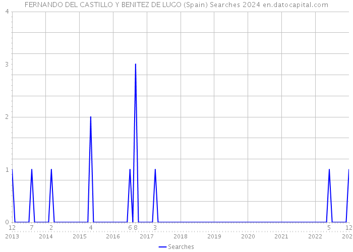 FERNANDO DEL CASTILLO Y BENITEZ DE LUGO (Spain) Searches 2024 