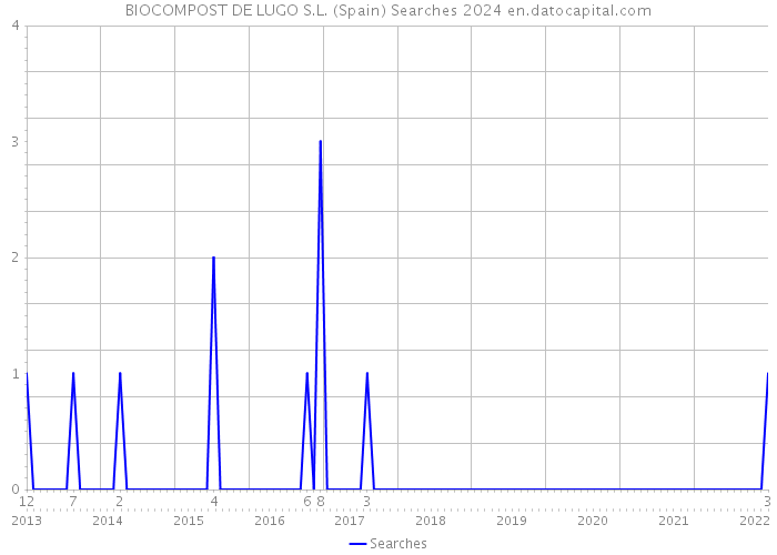 BIOCOMPOST DE LUGO S.L. (Spain) Searches 2024 