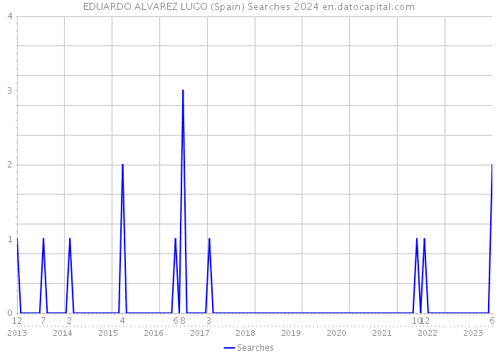 EDUARDO ALVAREZ LUGO (Spain) Searches 2024 
