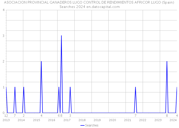 ASOCIACION PROVINCIAL GANADEROS LUGO CONTROL DE RENDIMIENTOS AFRICOR LUGO (Spain) Searches 2024 