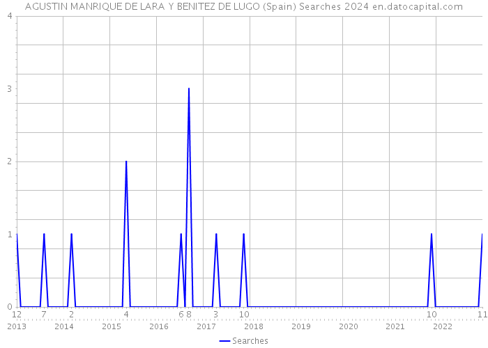 AGUSTIN MANRIQUE DE LARA Y BENITEZ DE LUGO (Spain) Searches 2024 