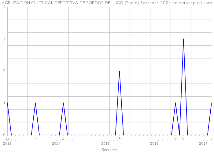 AGRUPACION CULTURAL DEPORTIVA DE SORDOS DE LUGO (Spain) Searches 2024 