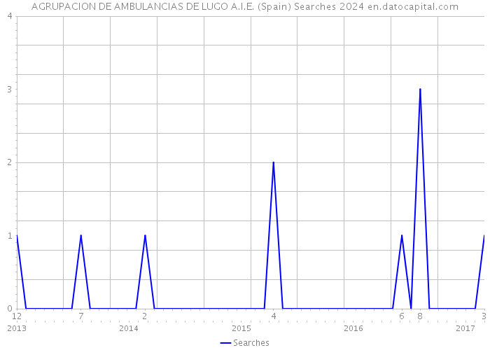 AGRUPACION DE AMBULANCIAS DE LUGO A.I.E. (Spain) Searches 2024 