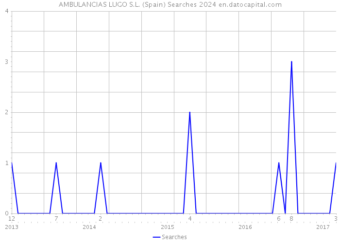 AMBULANCIAS LUGO S.L. (Spain) Searches 2024 
