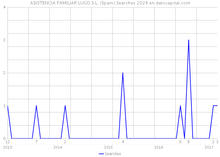 ASISTENCIA FAMILIAR LUGO S.L. (Spain) Searches 2024 