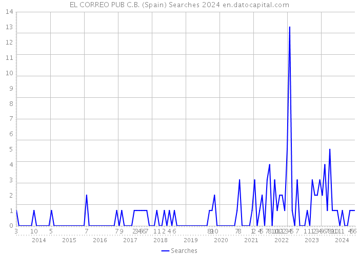 EL CORREO PUB C.B. (Spain) Searches 2024 