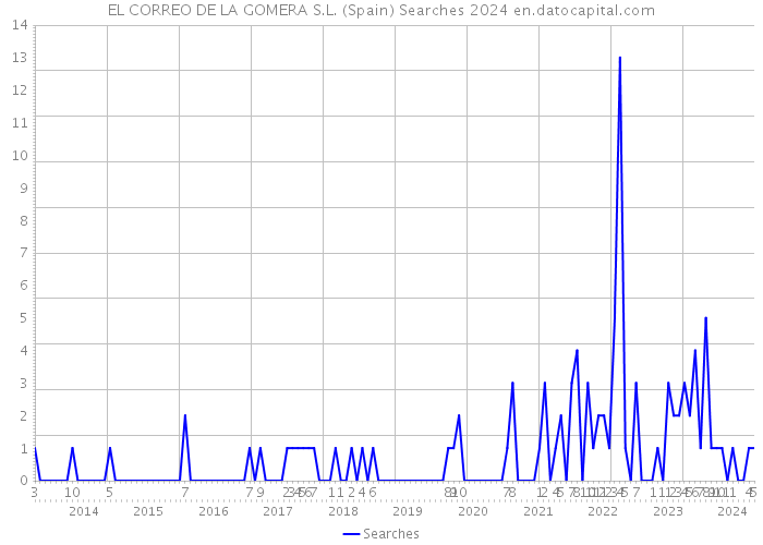 EL CORREO DE LA GOMERA S.L. (Spain) Searches 2024 