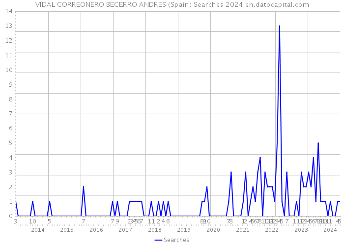 VIDAL CORREONERO BECERRO ANDRES (Spain) Searches 2024 