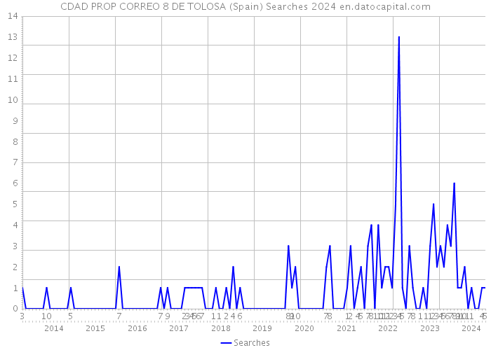 CDAD PROP CORREO 8 DE TOLOSA (Spain) Searches 2024 