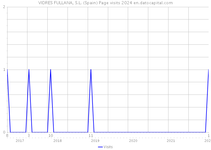VIDRES FULLANA, S.L. (Spain) Page visits 2024 