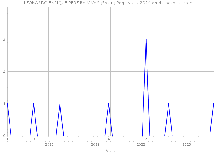 LEONARDO ENRIQUE PEREIRA VIVAS (Spain) Page visits 2024 