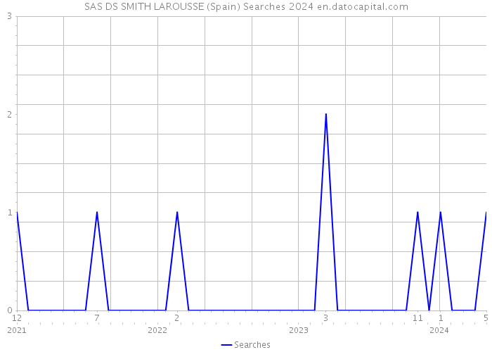 SAS DS SMITH LAROUSSE (Spain) Searches 2024 