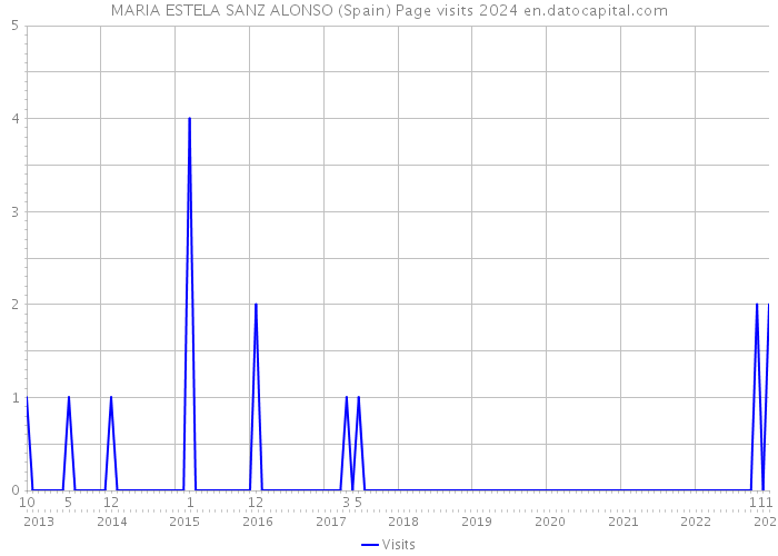 MARIA ESTELA SANZ ALONSO (Spain) Page visits 2024 