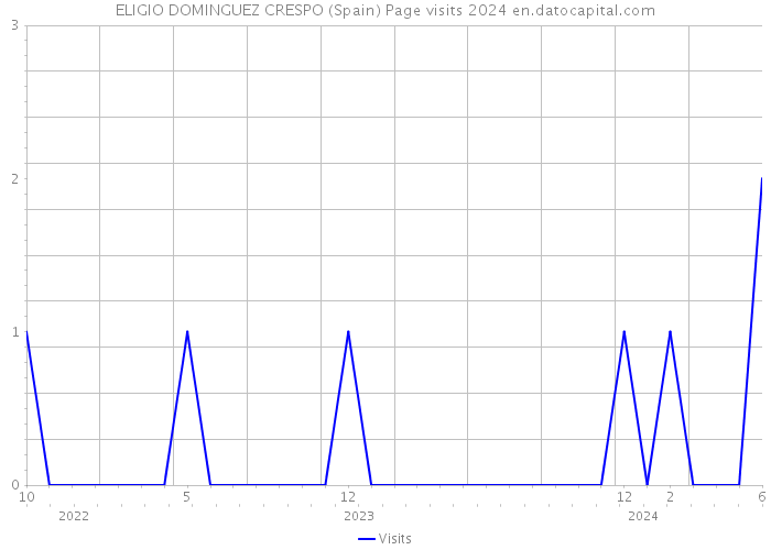 ELIGIO DOMINGUEZ CRESPO (Spain) Page visits 2024 