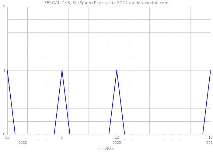 FERGAL GAS, SL (Spain) Page visits 2024 