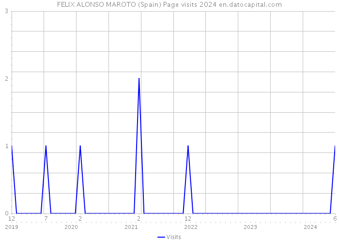 FELIX ALONSO MAROTO (Spain) Page visits 2024 