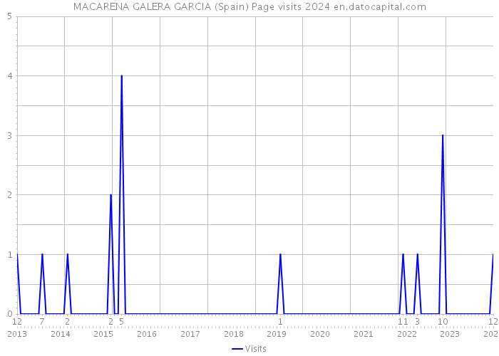 MACARENA GALERA GARCIA (Spain) Page visits 2024 