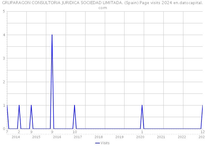 GRUPARAGON CONSULTORIA JURIDICA SOCIEDAD LIMITADA. (Spain) Page visits 2024 
