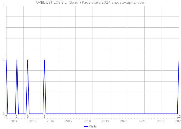 ORBE ESTILOS S.L. (Spain) Page visits 2024 