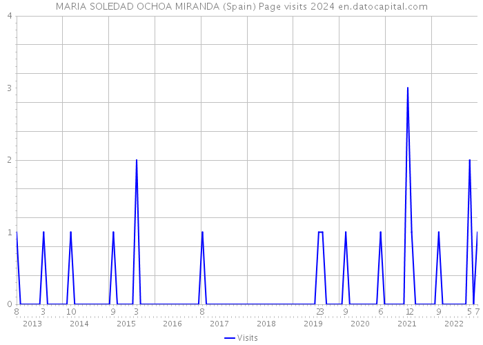 MARIA SOLEDAD OCHOA MIRANDA (Spain) Page visits 2024 