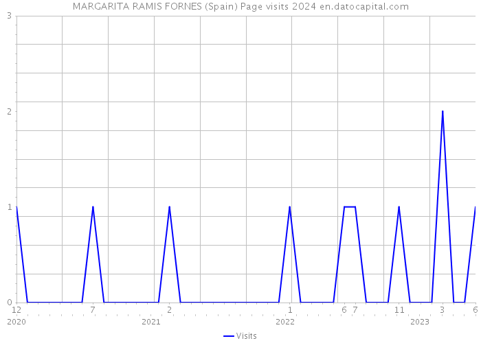 MARGARITA RAMIS FORNES (Spain) Page visits 2024 