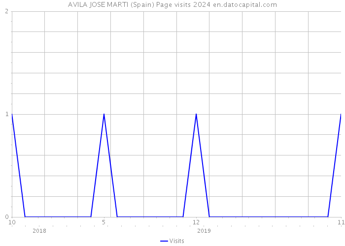 AVILA JOSE MARTI (Spain) Page visits 2024 