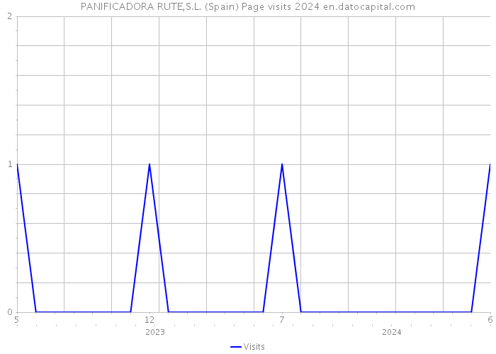 PANIFICADORA RUTE,S.L. (Spain) Page visits 2024 