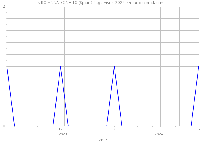 RIBO ANNA BONELLS (Spain) Page visits 2024 