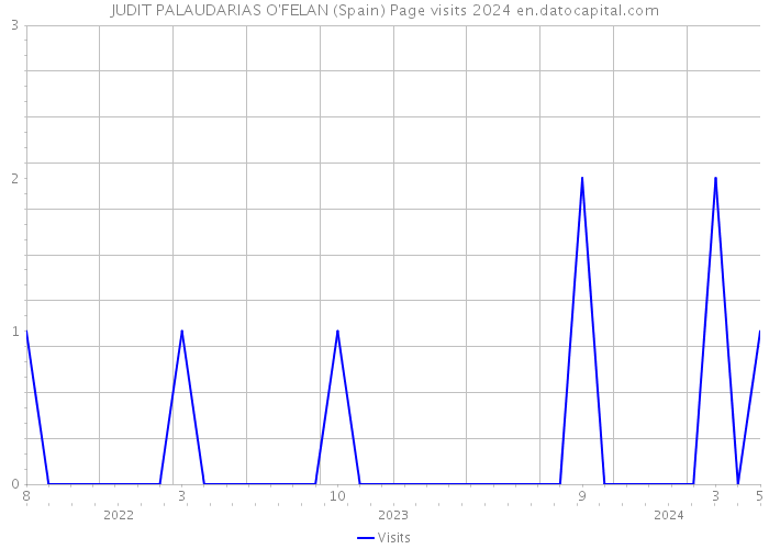 JUDIT PALAUDARIAS O'FELAN (Spain) Page visits 2024 