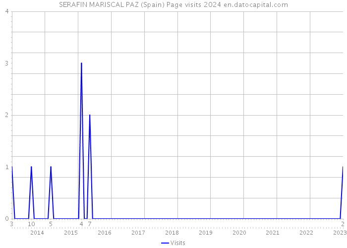 SERAFIN MARISCAL PAZ (Spain) Page visits 2024 