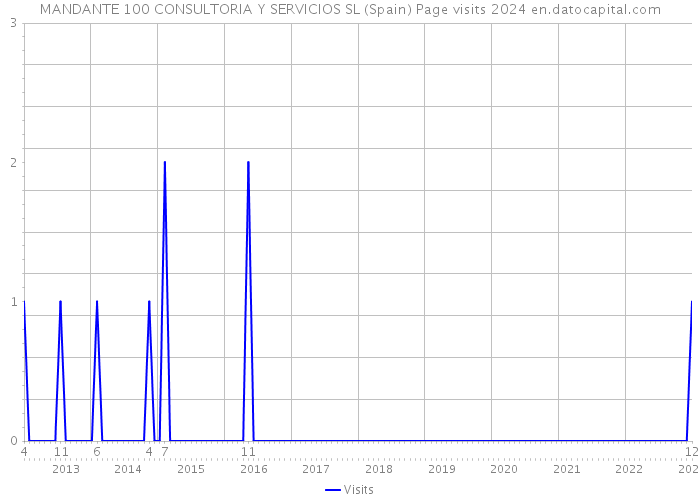 MANDANTE 100 CONSULTORIA Y SERVICIOS SL (Spain) Page visits 2024 