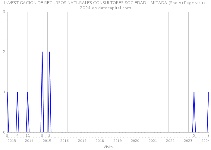 INVESTIGACION DE RECURSOS NATURALES CONSULTORES SOCIEDAD LIMITADA (Spain) Page visits 2024 