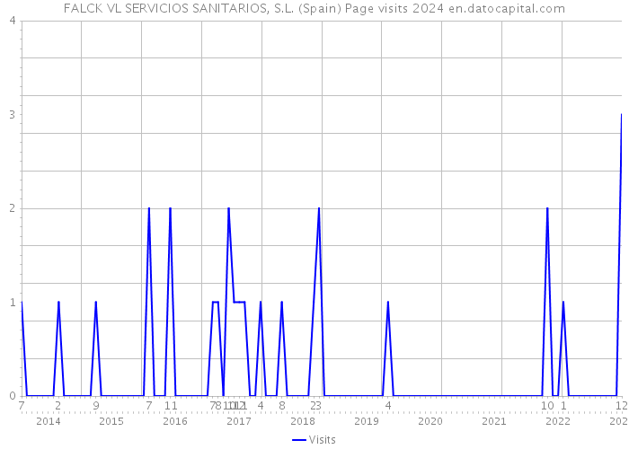 FALCK VL SERVICIOS SANITARIOS, S.L. (Spain) Page visits 2024 