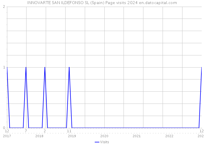INNOVARTE SAN ILDEFONSO SL (Spain) Page visits 2024 