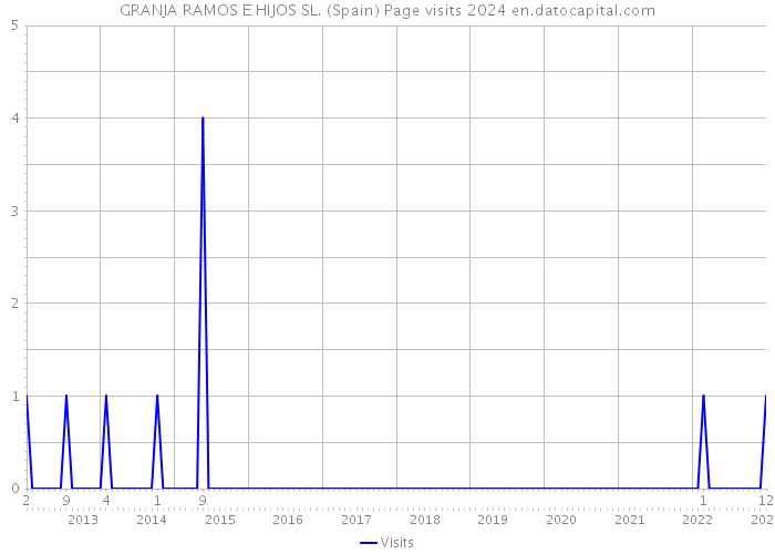 GRANJA RAMOS E HIJOS SL. (Spain) Page visits 2024 