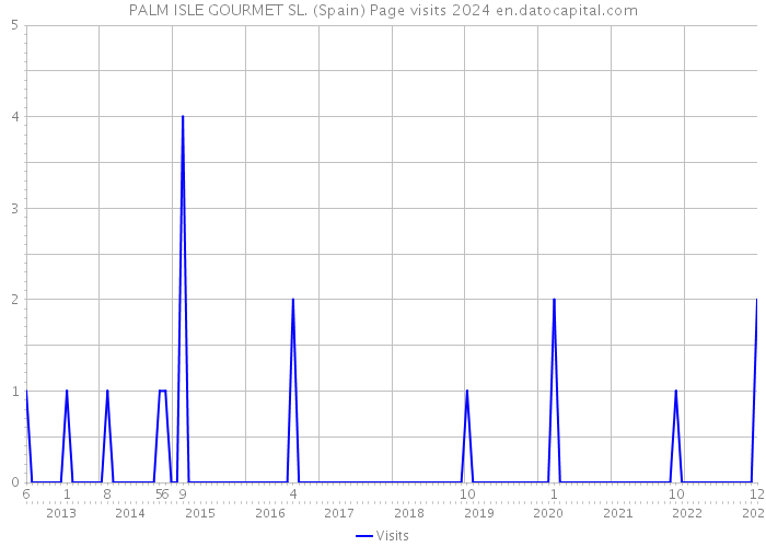 PALM ISLE GOURMET SL. (Spain) Page visits 2024 